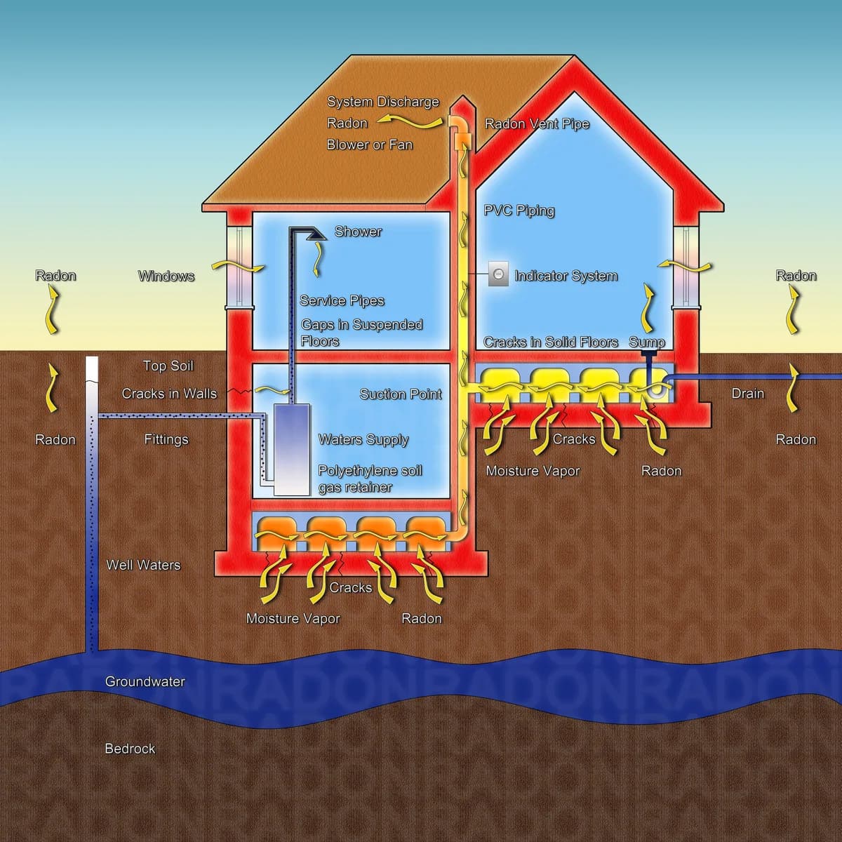 Illustration av en villa där radon tränger in genom grunden och leds bort av en radonsug ovanför taket